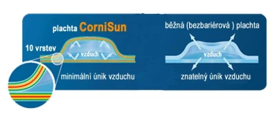 Cornisun kruh 250 cm svařený - solární plachta