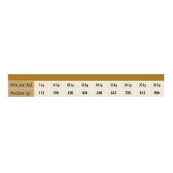 Dog Dog Costante Duck 20 kg