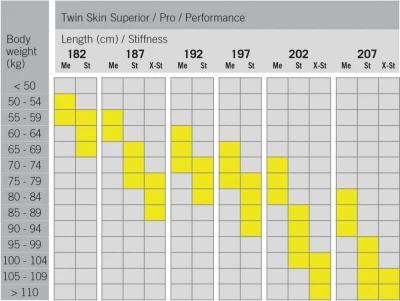 Fischer TWIN SKIN SUPERIOR STIFF 2025/26 běžky + RACE CLASSIC + sleva 500,- na příslušenství