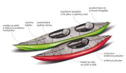 Gumotex Swing 1 Nitrilon SET - 3 nafukovací kajak (v ceně: pumpa, pádlo, obal, termotriko, lepení) + sleva 1500,- na příslušenství