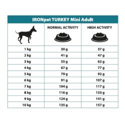 IRONpet Dog Adult Mini Turkey (Krocan) 1,5 kg