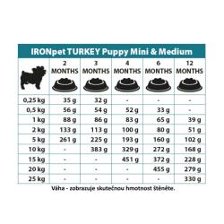 IRONpet Dog Puppy Mini Medium Turkey (Krocan) 1,5 kg Expirace 10/2025