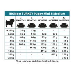 IRONpet Dog Puppy Mini Medium Turkey (Krocan) 12 kg Expirace 10/2025