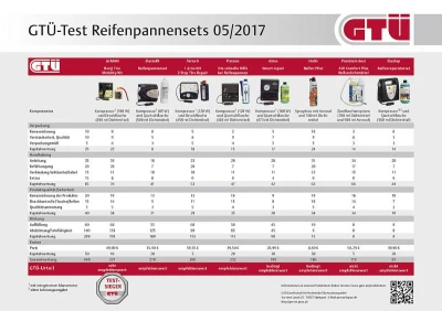 Kompresor airMAN ResQ Compressor (opravná sada na pneumatiku 13[34]-19[34]) 450ml