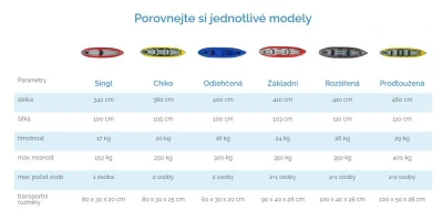 Kutlíci RIO rozšířená nafukovací kanoe + sleva 1000,- na příslušenství