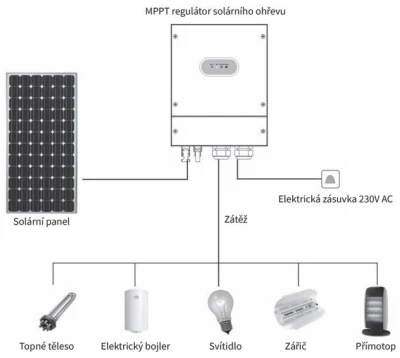 Geti GWH02D solární MPPT 4kW pro ohřev vody, výstup 230V, vstup 350V regulátor