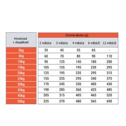 Thank’Q Advanced Dog Junior Hovězí 10 kg