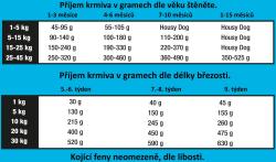 Triple Crown Dog Puppy Lovely 3 kg