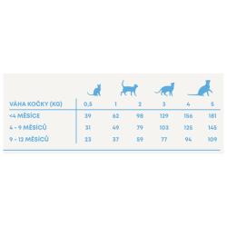 vzorek Harper and Bone Cat Kitten příchutě farmy 70 g